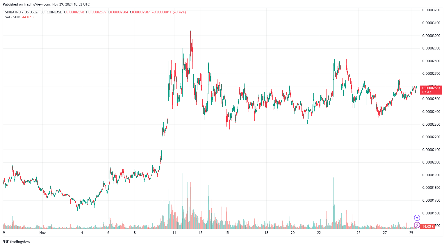 Shiba Inu price chart highlighting large transactions surge after token burn