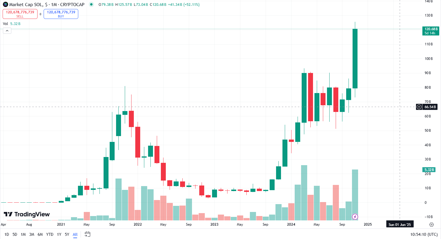 Solana Market Capitalization Chart – November 2024 Solana market capitalization chart from TradingView showcasing monthly performance and growth as of November 2024