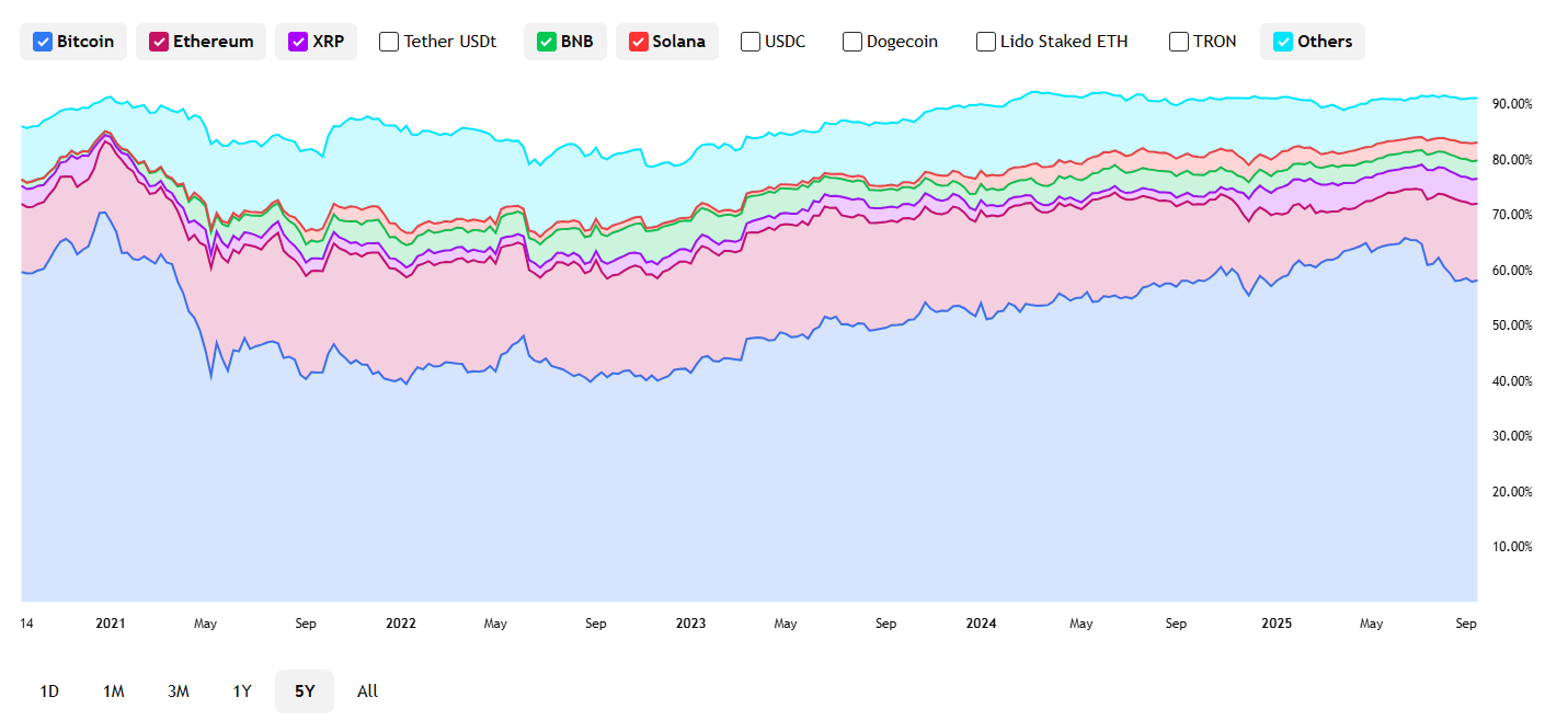 Crypto Market Dominance Chart – 5-Year Overview Cryptocurrency market dominance over 5 years – data showing which crypto to buy today for long term investment strategies.