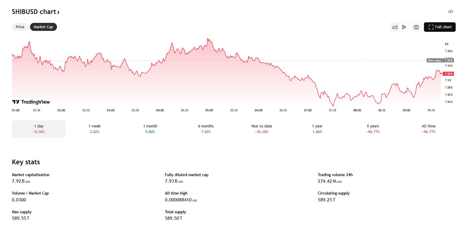 Will Shiba Inu Reach 1 Cent? Market Cap and Price Chart Analysis (2025) SHIB price chart and market cap stats showing supply and valuation, used to analyze if will Shiba Inu reach 1 cent.